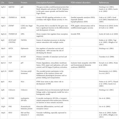 Paget’s disease: a review of the epidemiology, etiology, genetics, and treatment